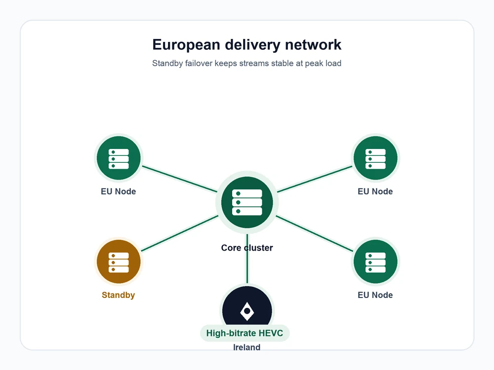 European server network delivering stable sports streams to Ireland
